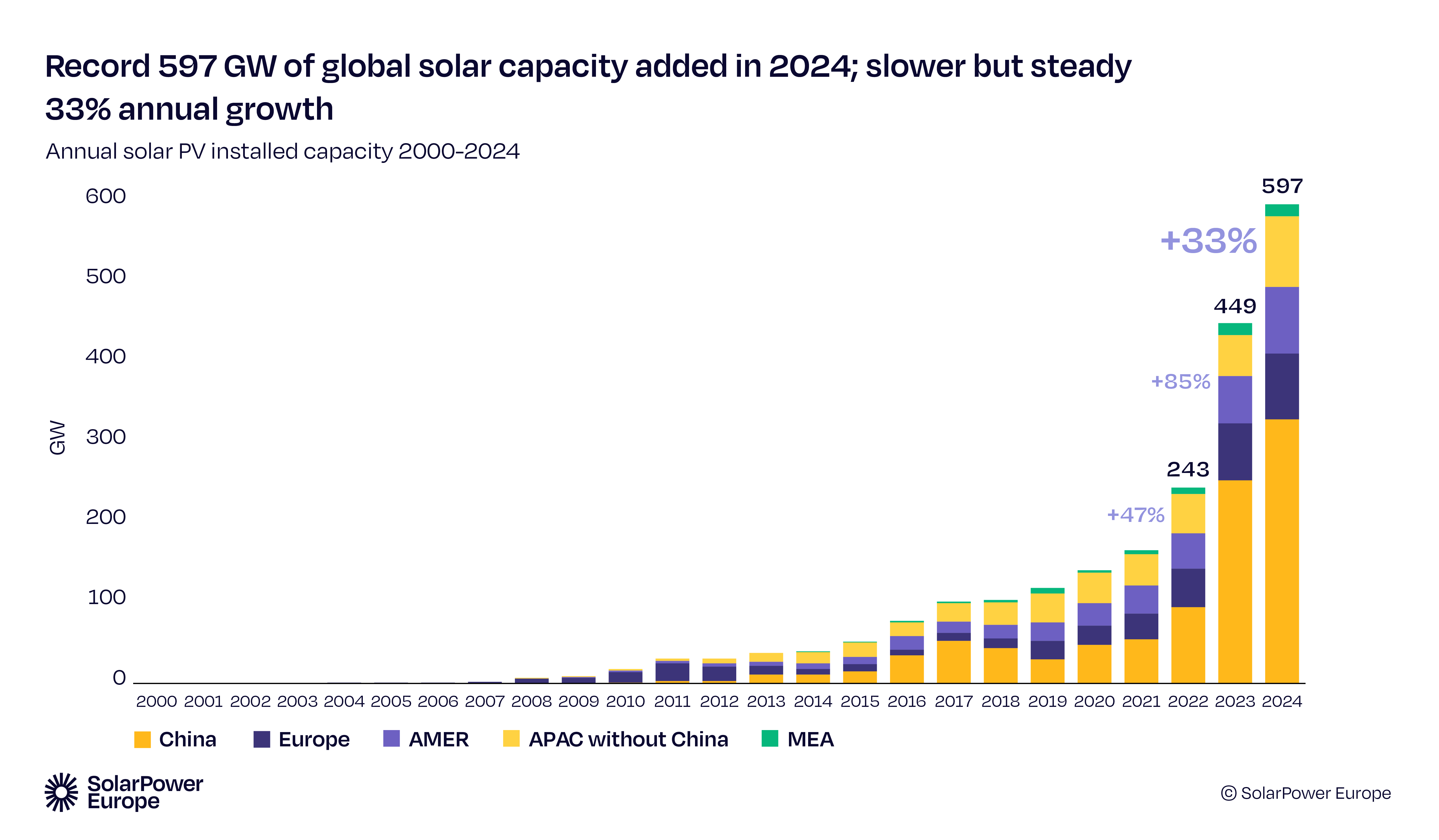 A new report from SolarPower Europe reveals that the world installed a record 597 GW of solar power in 2024 – a 33% surge over 2023. Credit: SolarPower Europe
