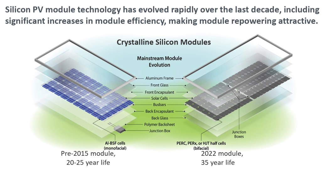 Silicon PV module technology has evolved rapidly over the last decade, including significant increases in module efficiency, making module repowering attractive. Credit: NREL.